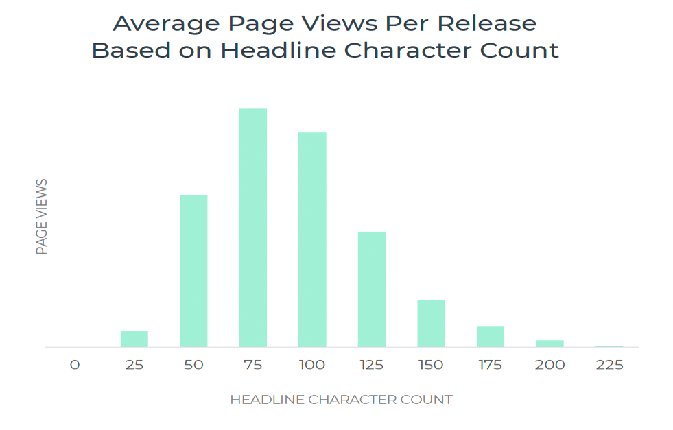 Average Page Views Per Release Based on Headline Character Count