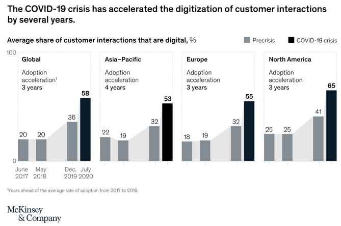 Average share of customer interactions that are digital (%)
