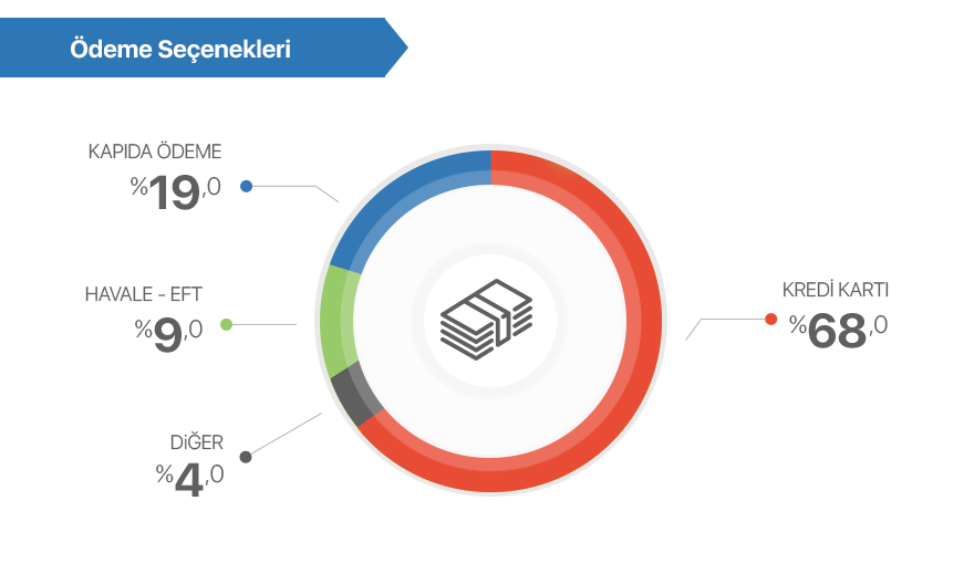 One in every 3 carts in the internet shopping is being filled from the mobile