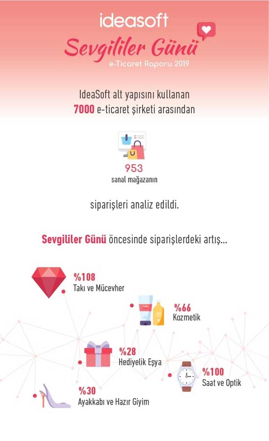 E-commerce Sector Loved Valentine’s Day
