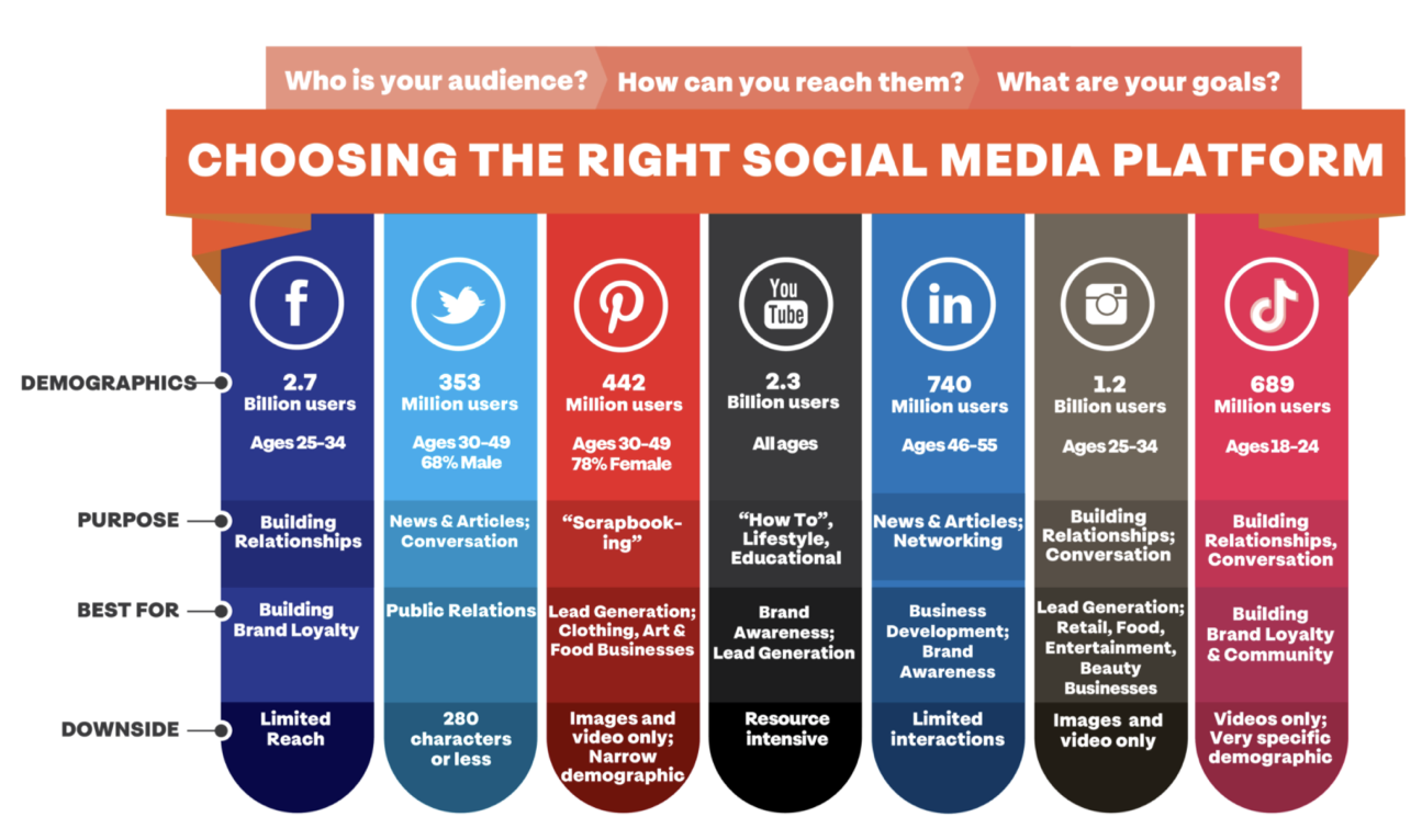 Figure 5: Choosing the right social media platform