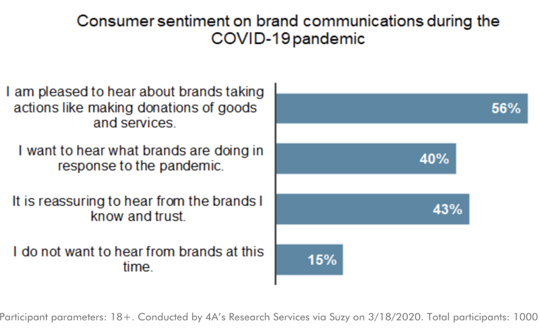 Consumer sentiment on brand communications