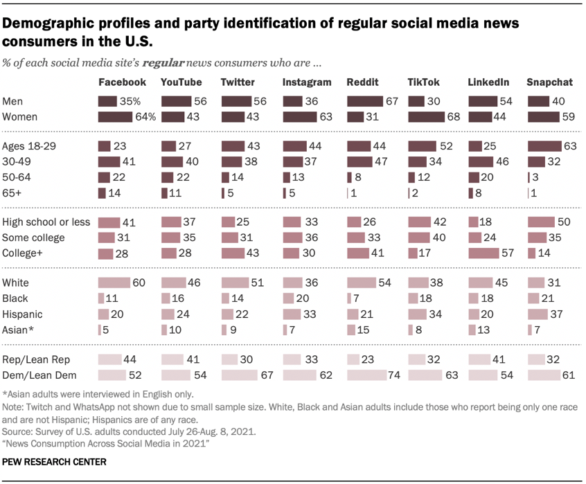 Figure 4: Demographic profiles and party identification of regular social media news consumers in the U.S.