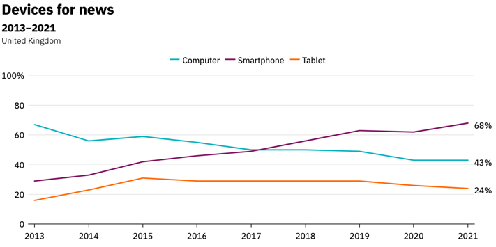 Devices for News