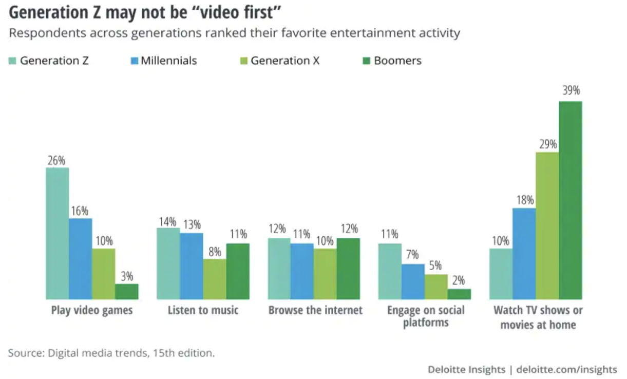 Figure 6: Favorite entertainment activity by generations