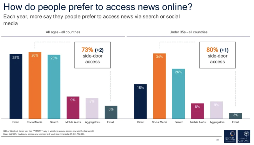 Figure 2: How do people prefer to access news online?
