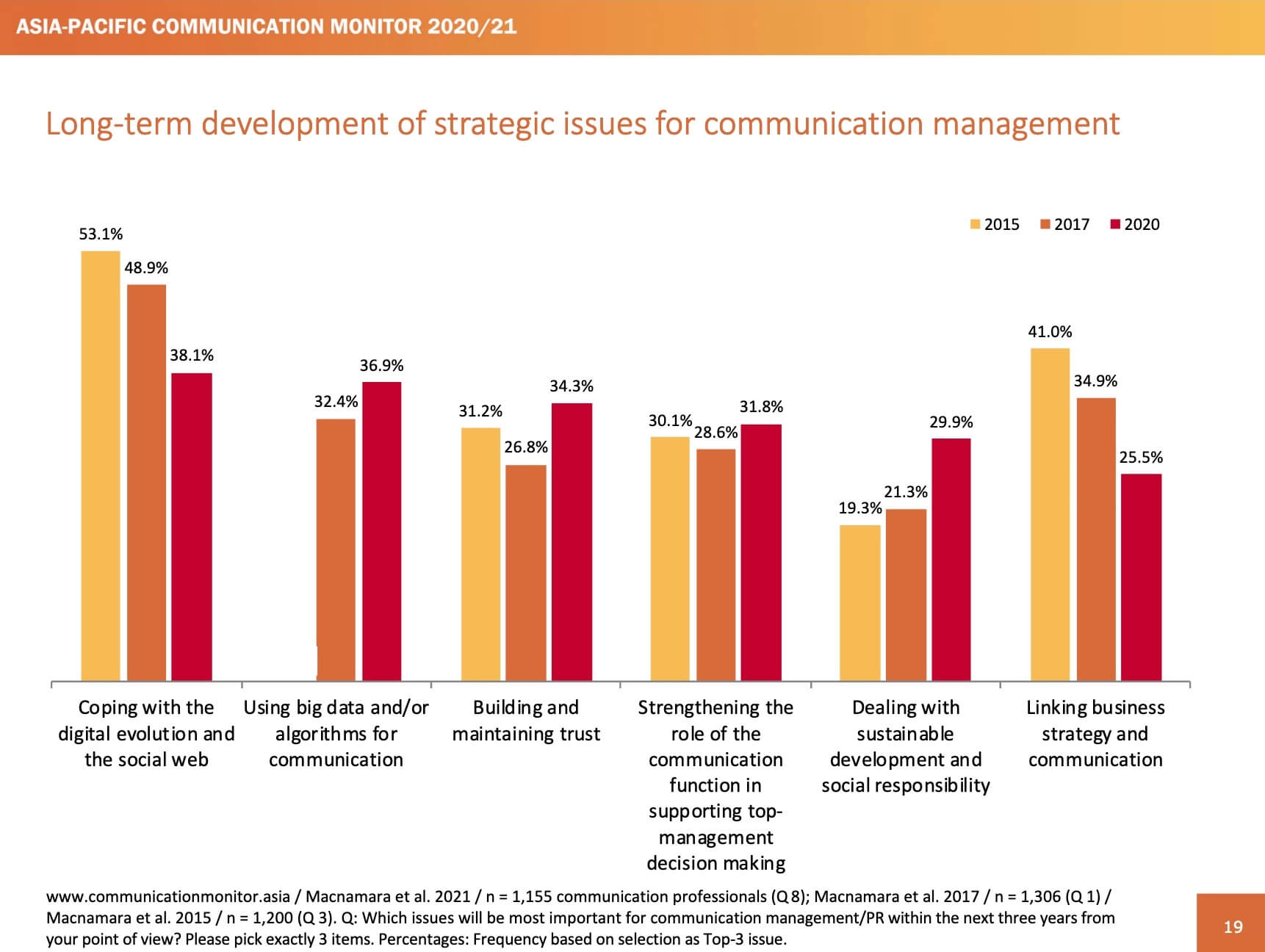 Long-term development of strategic issues for communication management