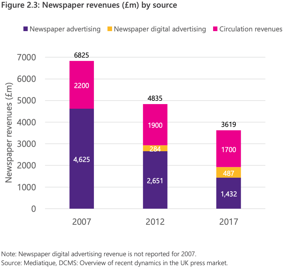 Newspaper revenues by source in UK