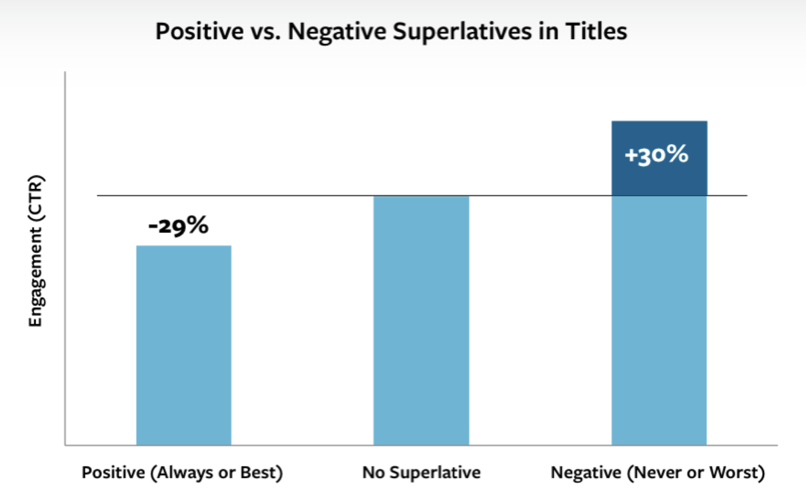 Positive vs. Negative Superlatives in Titles