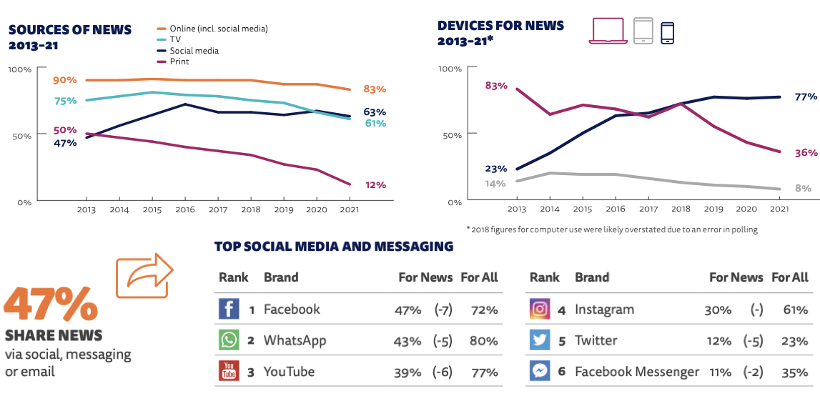 Figure 3: Sources of news & Share of devices