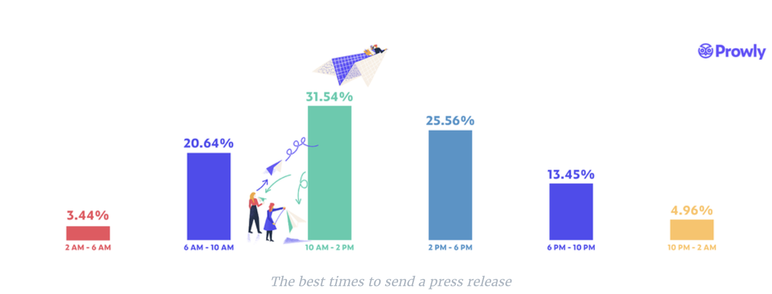 The best times to send a press release