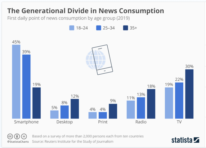 The Generational Divide in News Consumption