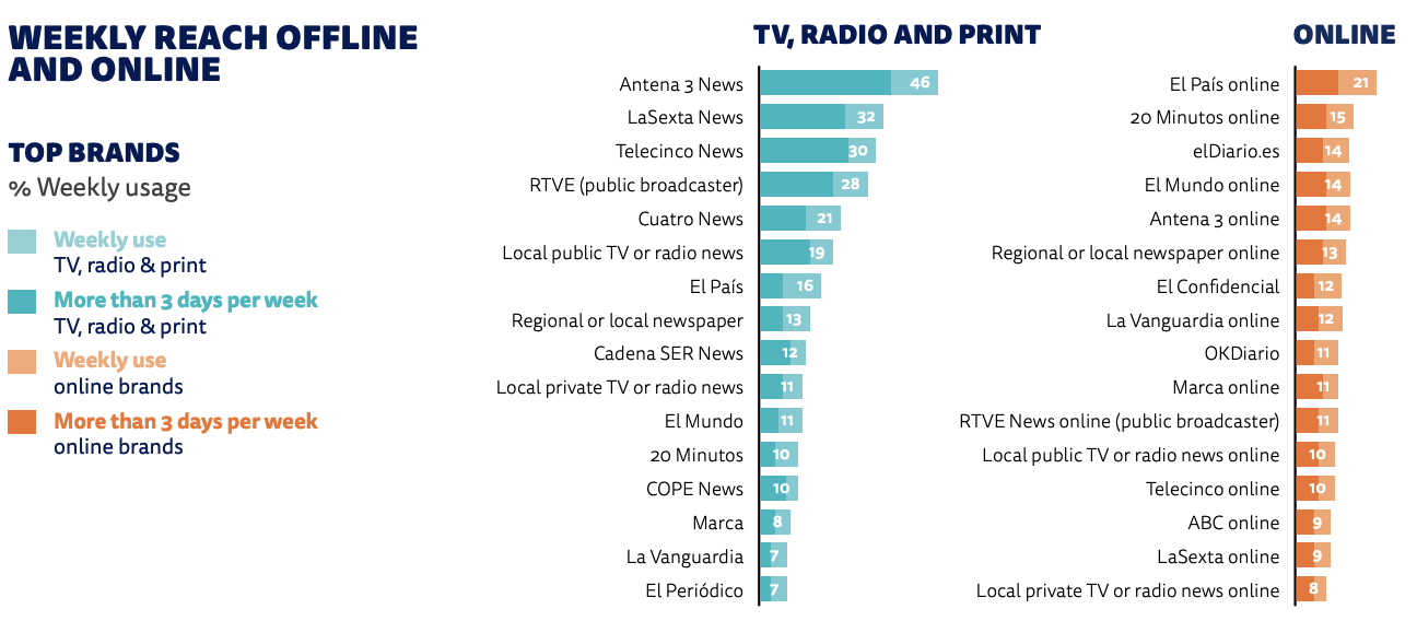 Weekly reach offline and online in Spain