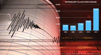 The first 3 months of 2018 was close to 6 thousand earthquake in Turkey. In contrast, 52.4% of the houses do not have DASK policies!