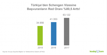Schengen visa refusal rate of applicants from Turkey increased by 80%!