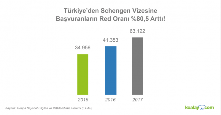 Schengen visa refusal rate of applicants from Turkey increased by 80%!