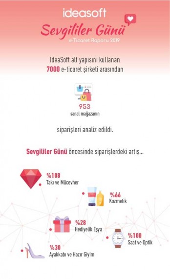 E-commerce Sector Loved Valentine’s Day