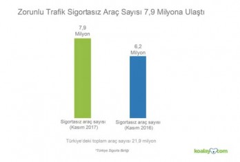 7.9 million vehicles without compulsory traffic insurance!
